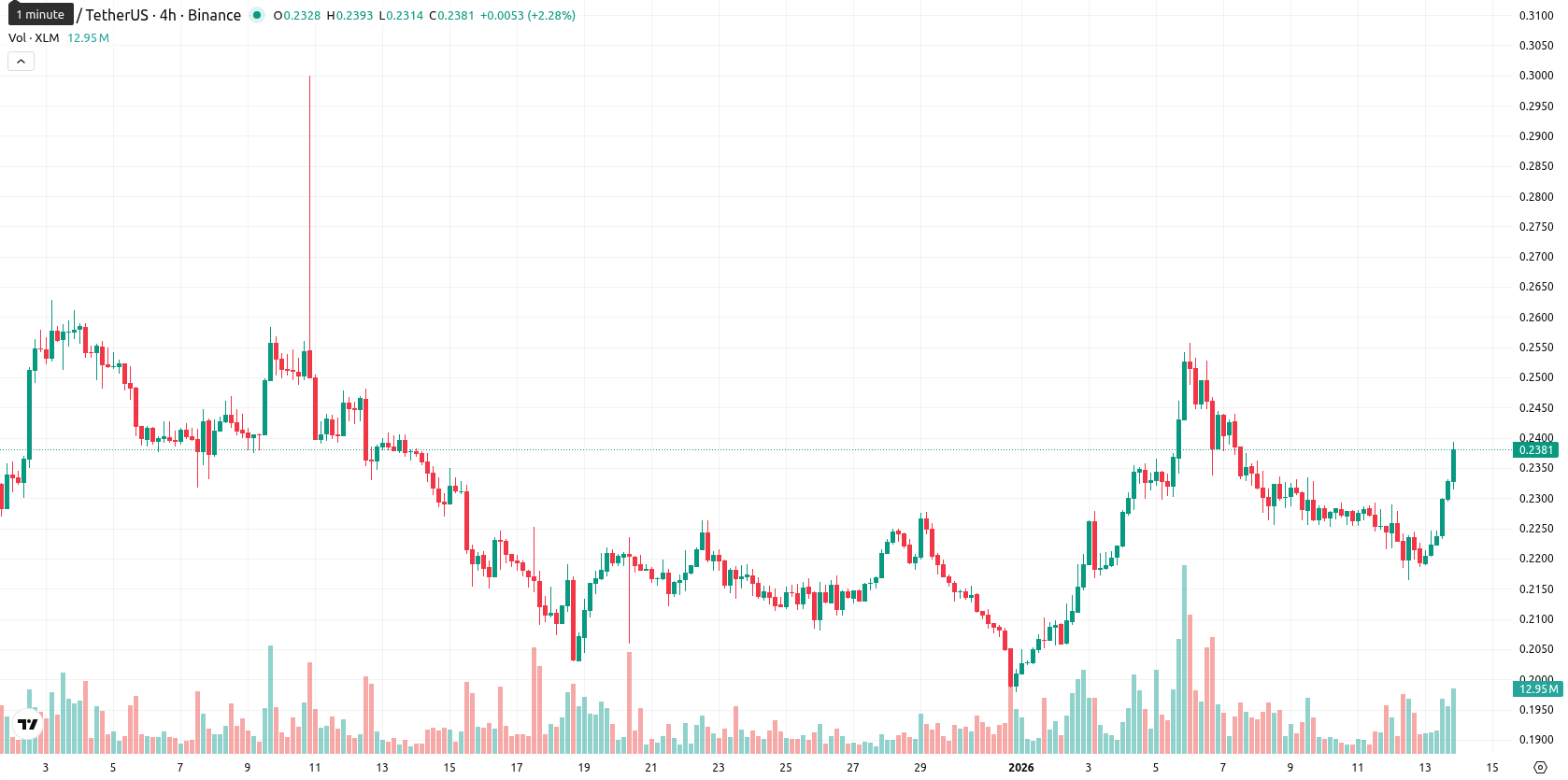 Stellar asset chart