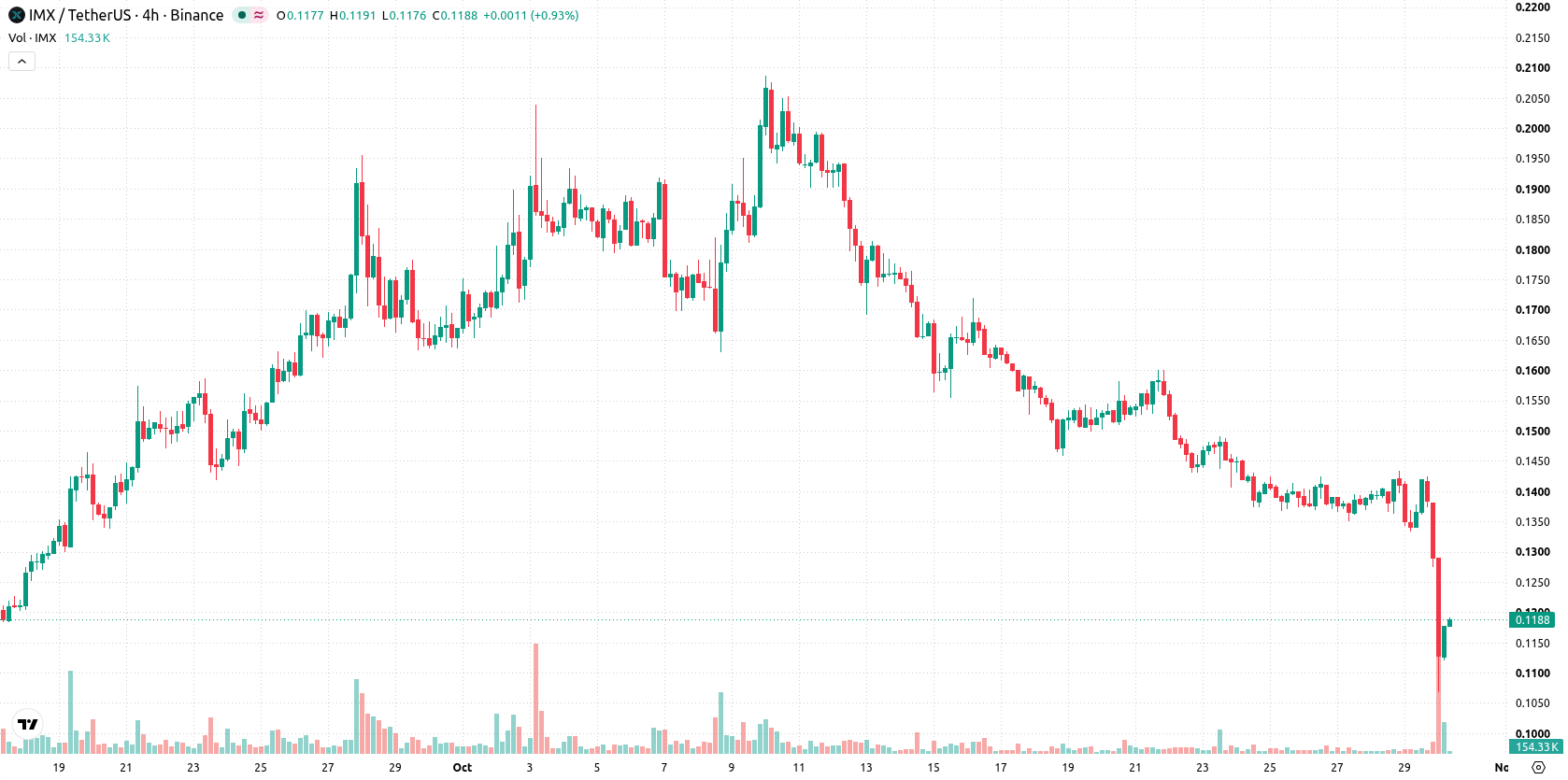 Immutable asset chart