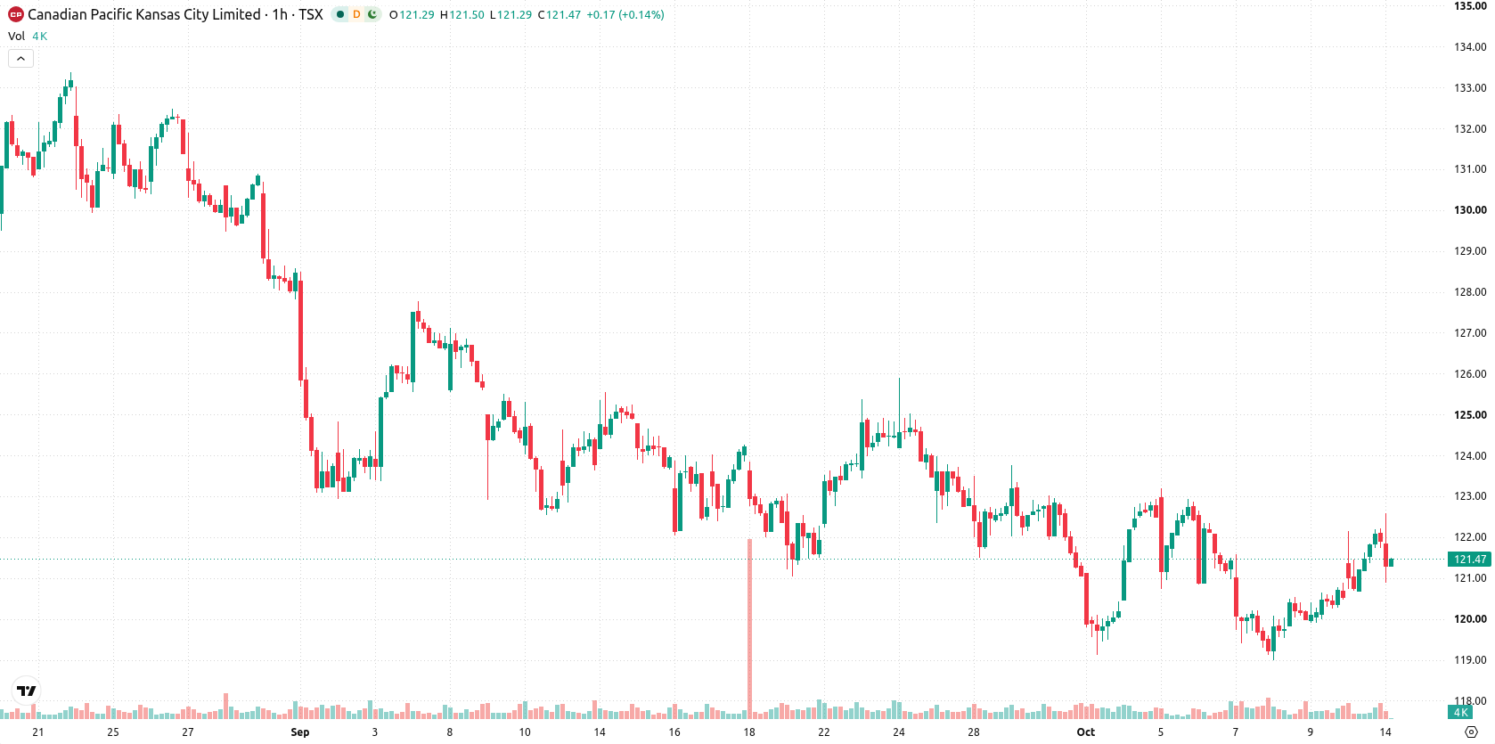 Canadian Pacific Kansas City Limited asset chart