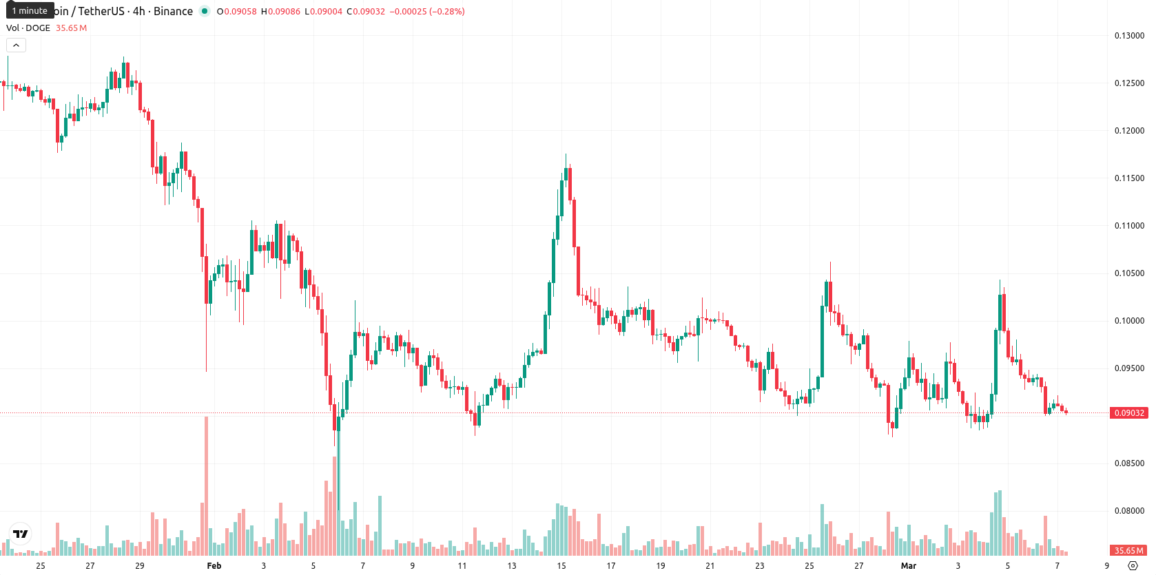 Dogecoin asset chart