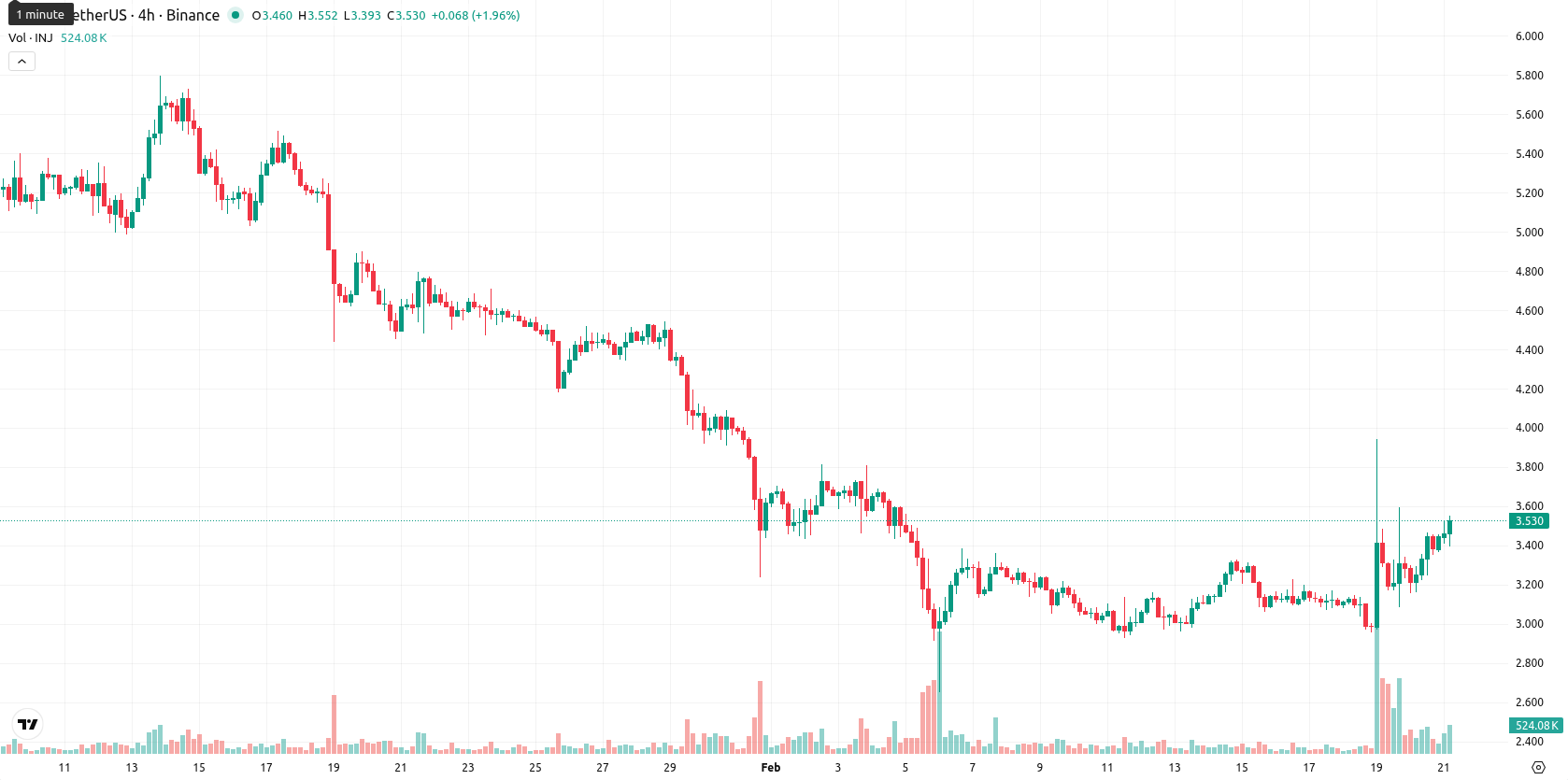 Injective asset chart
