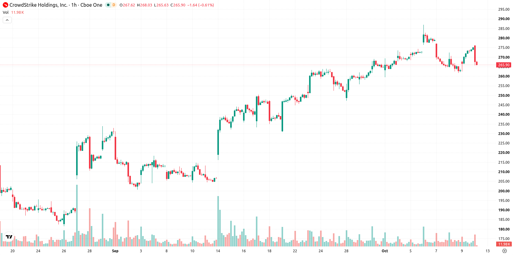 CrowdStrike asset chart