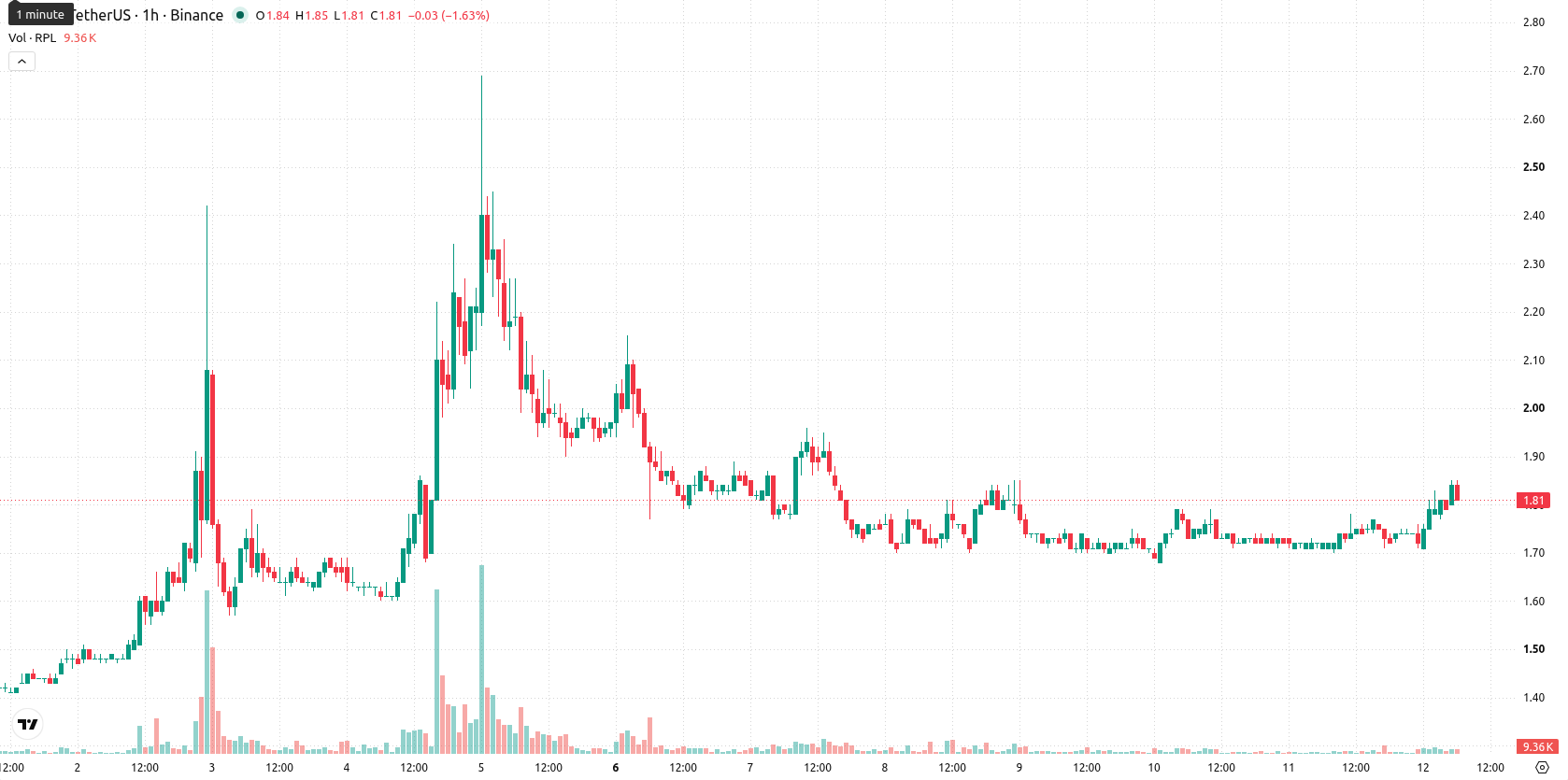 Rocket Pool asset chart