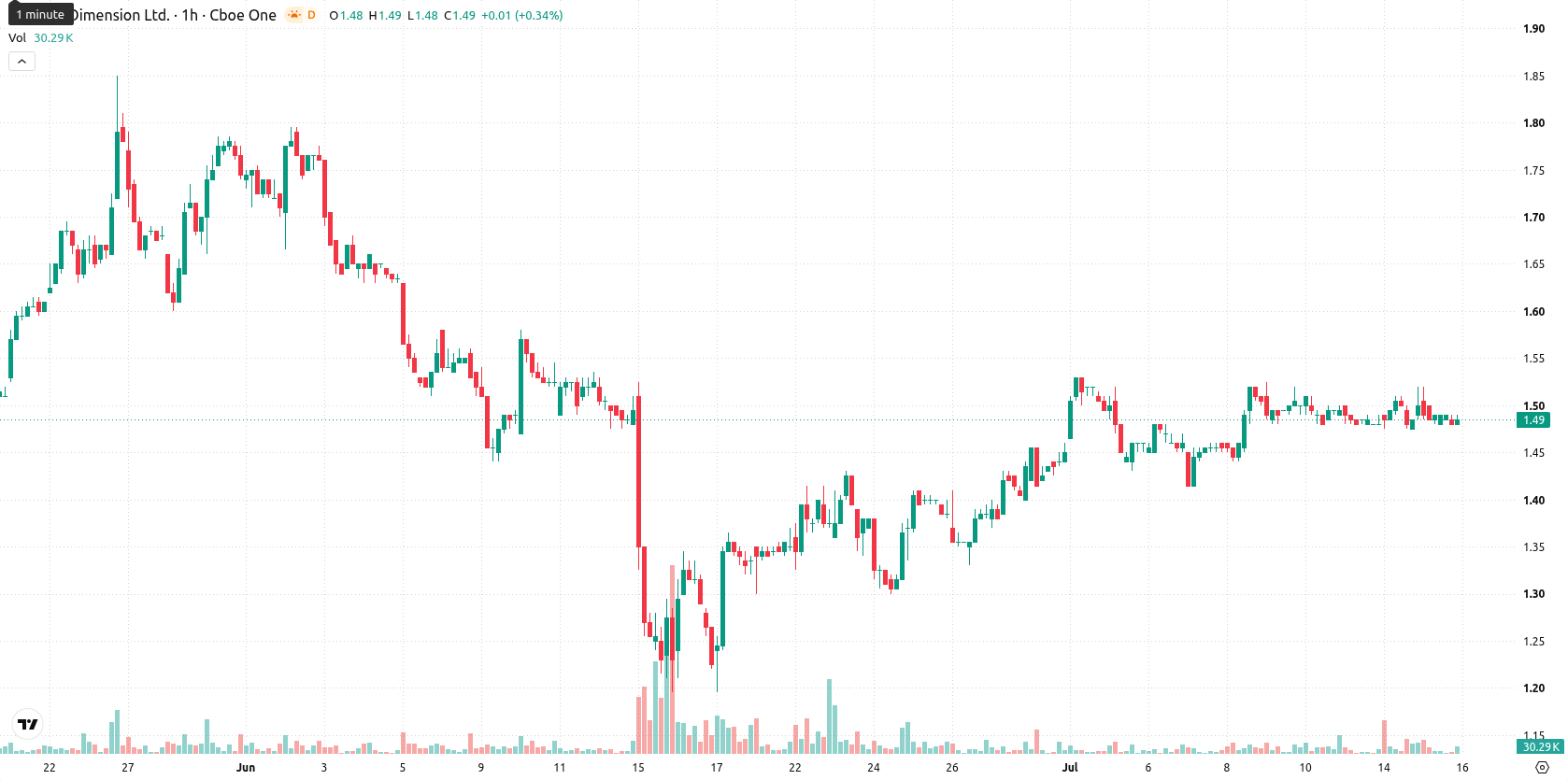 Nano Dimension Ltd. asset chart