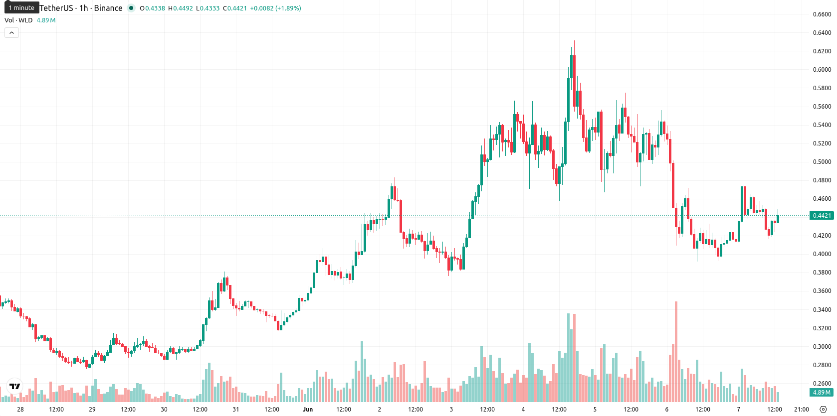 Worldcoin asset chart