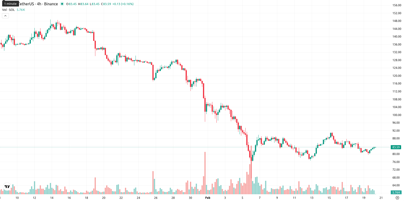 Solana asset chart