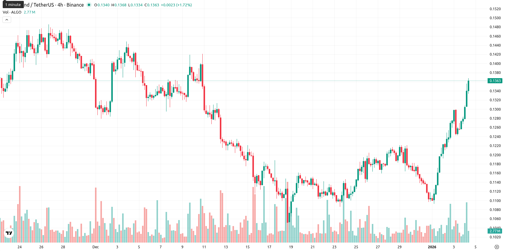 Algorand asset chart
