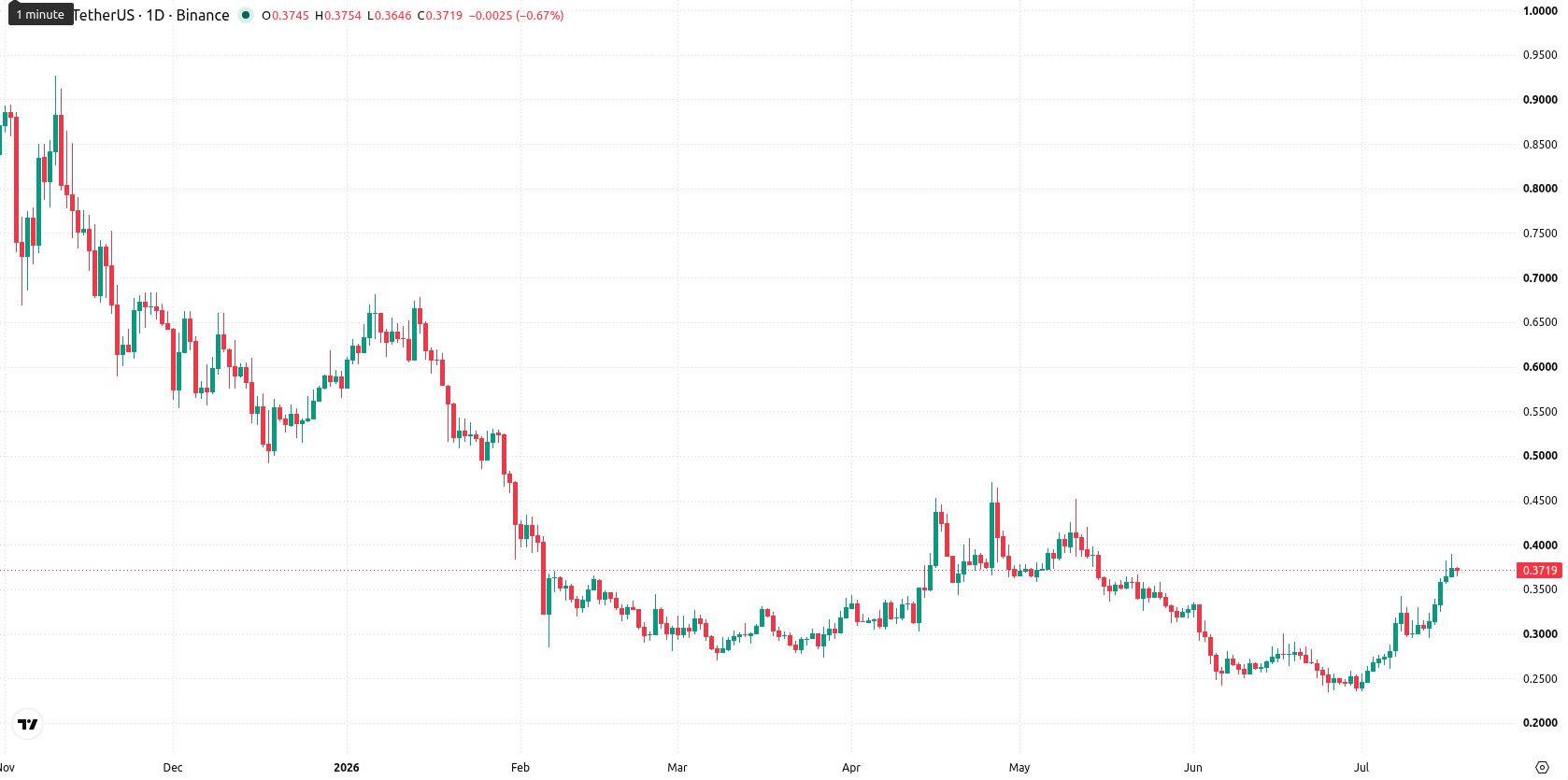 Lido DAO asset chart