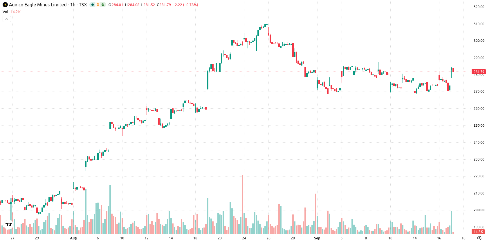 Agnico Eagle Mines Limited asset chart