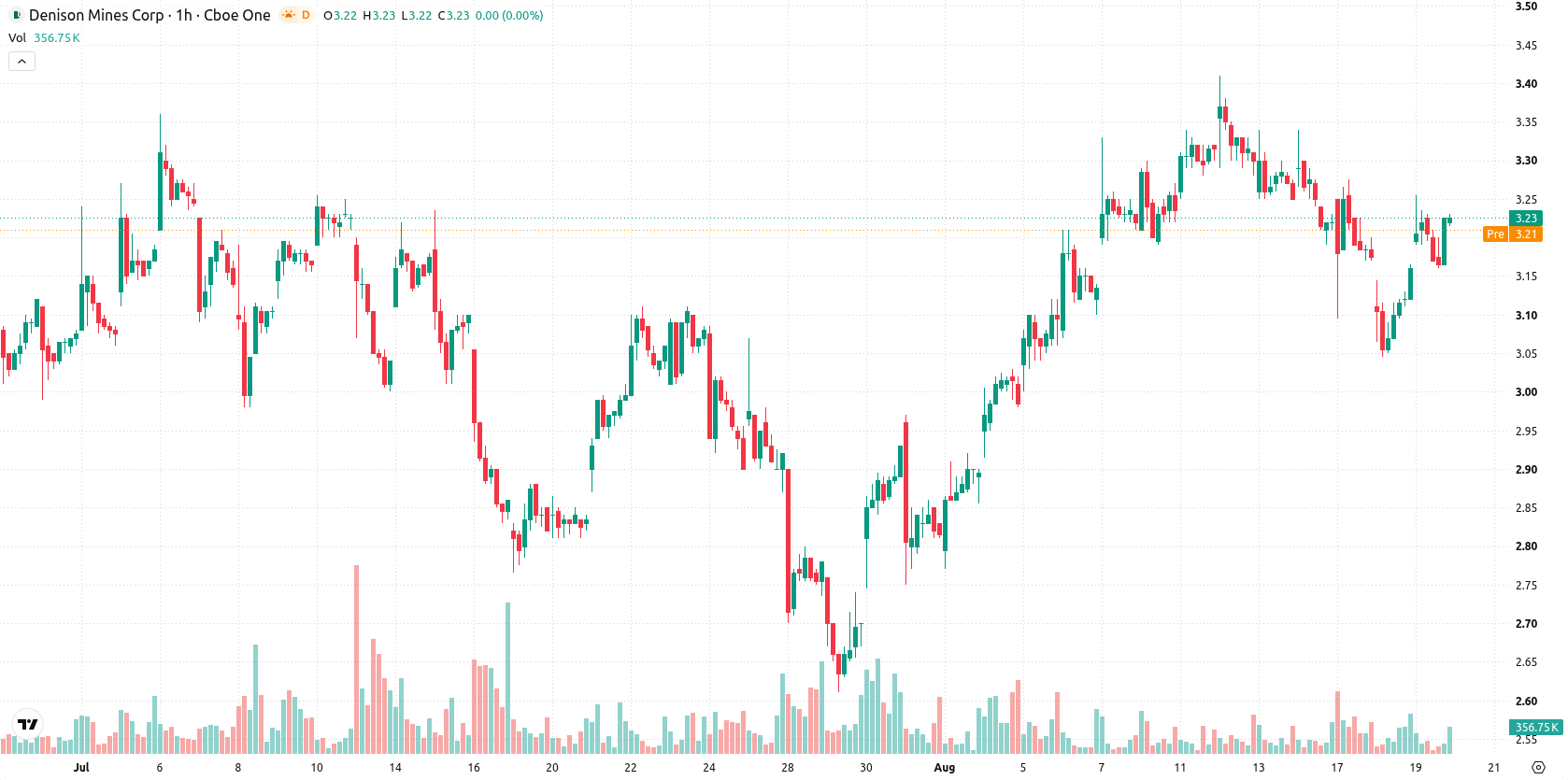 Denison Mines Corp. asset chart