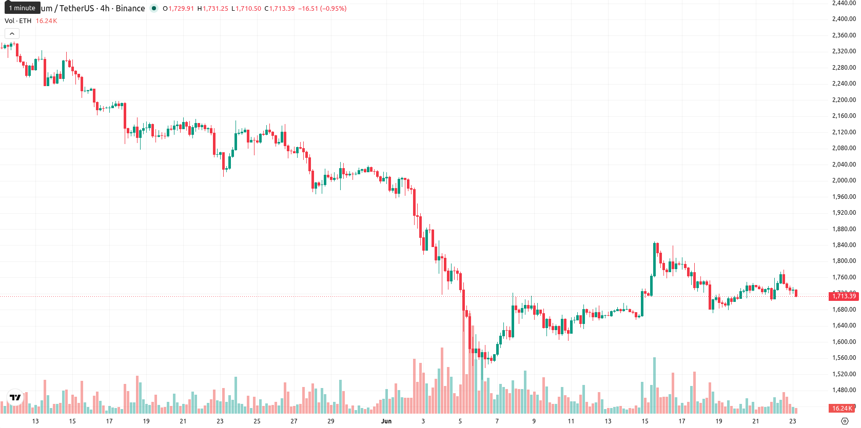 Ethereum asset chart