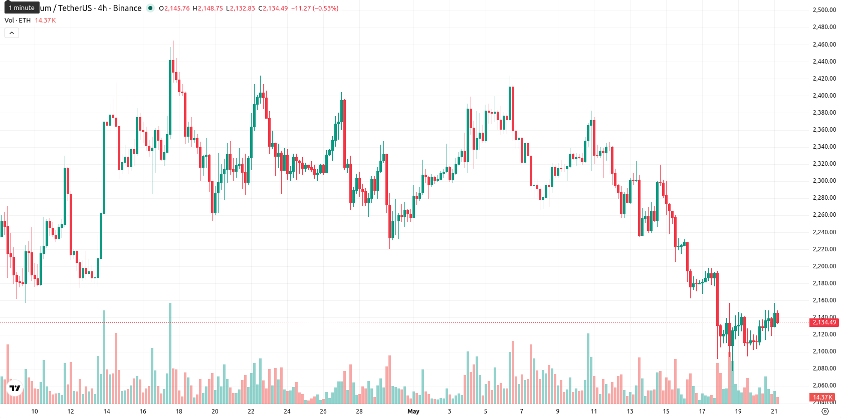 Ethereum asset chart