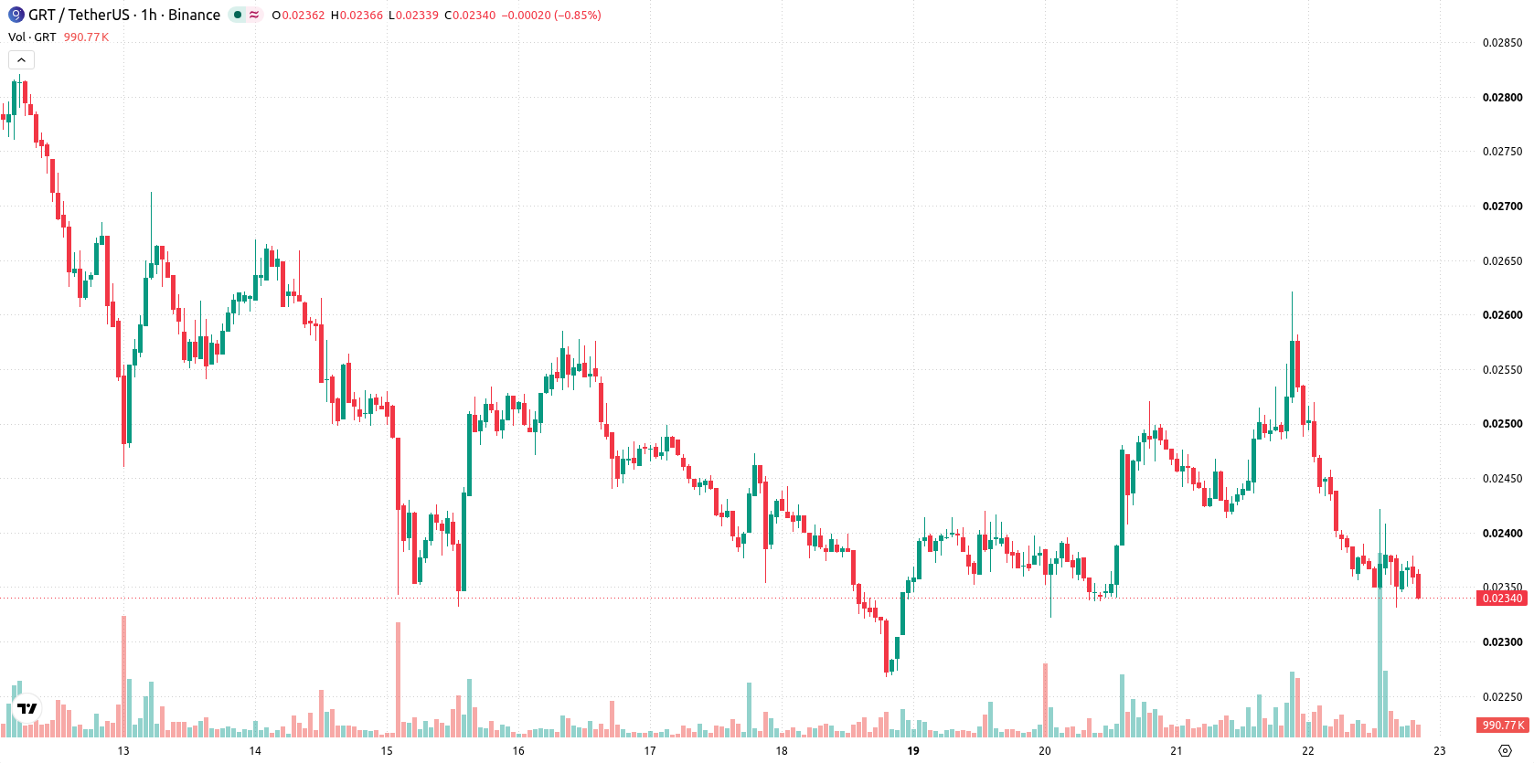The Graph asset chart