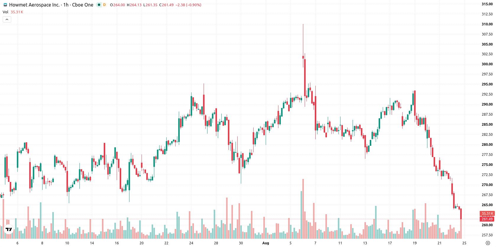 Howmet Aerospace Inc asset chart