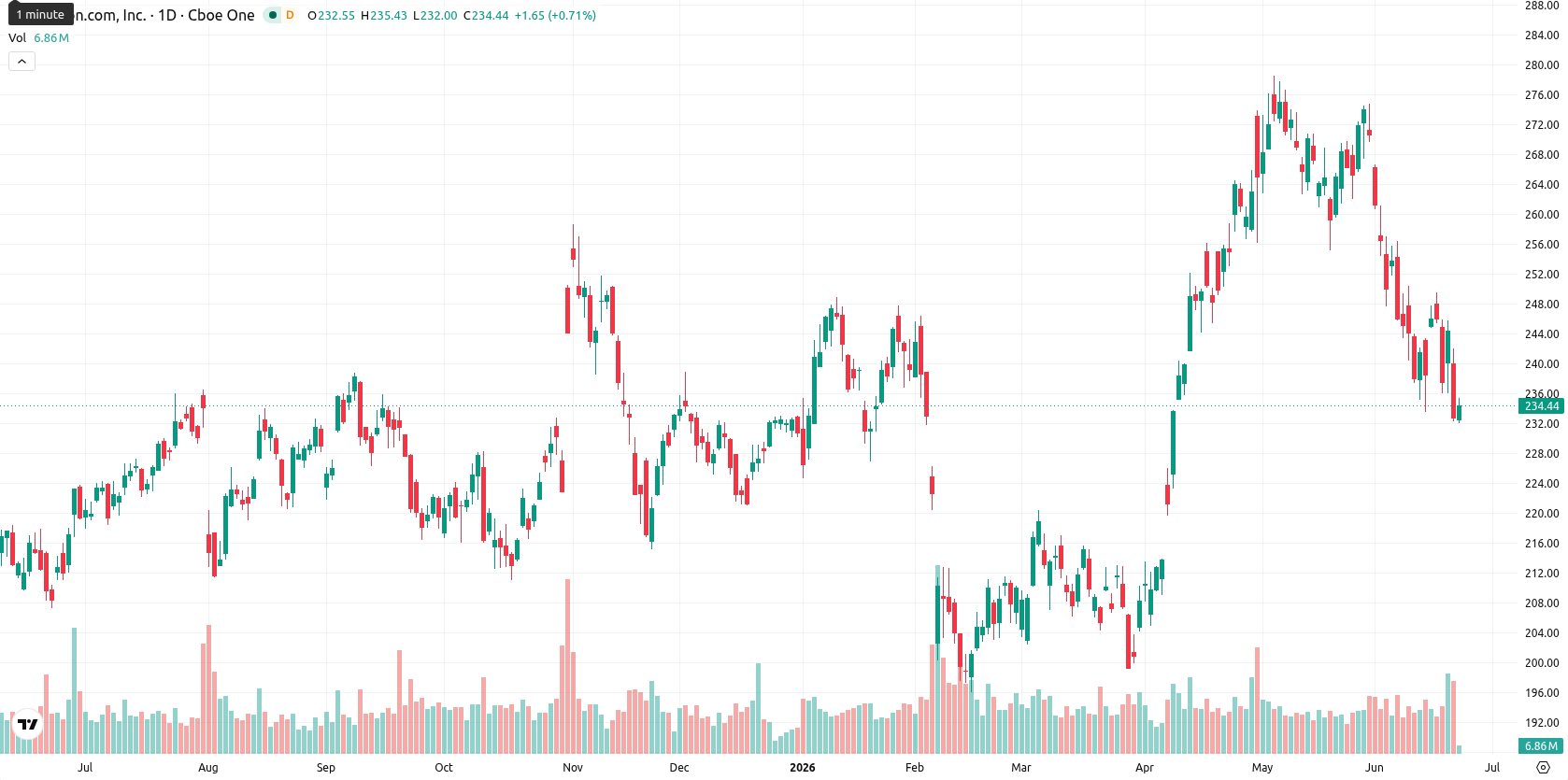 Amazon.com Inc asset chart