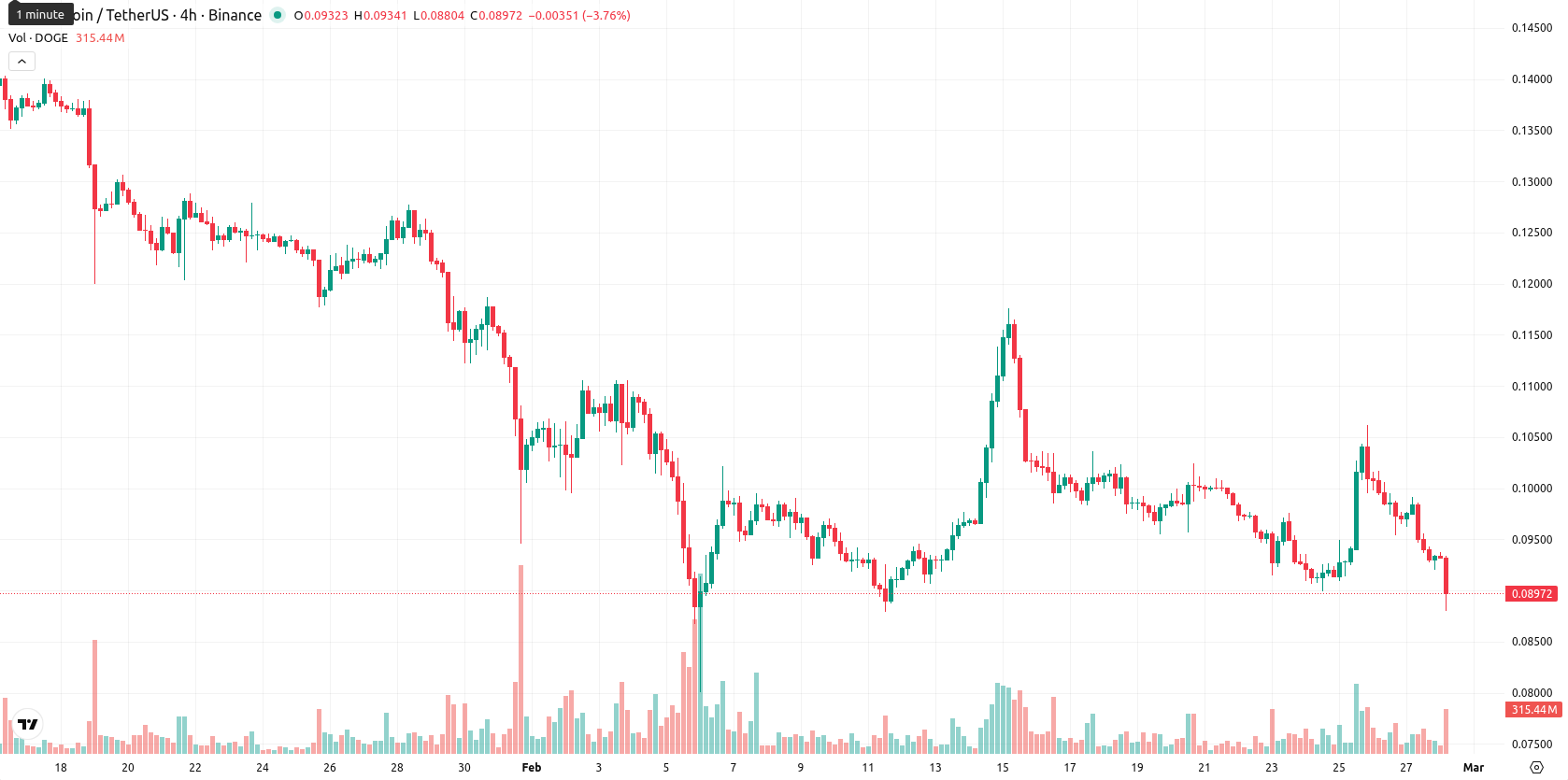 Dogecoin asset chart