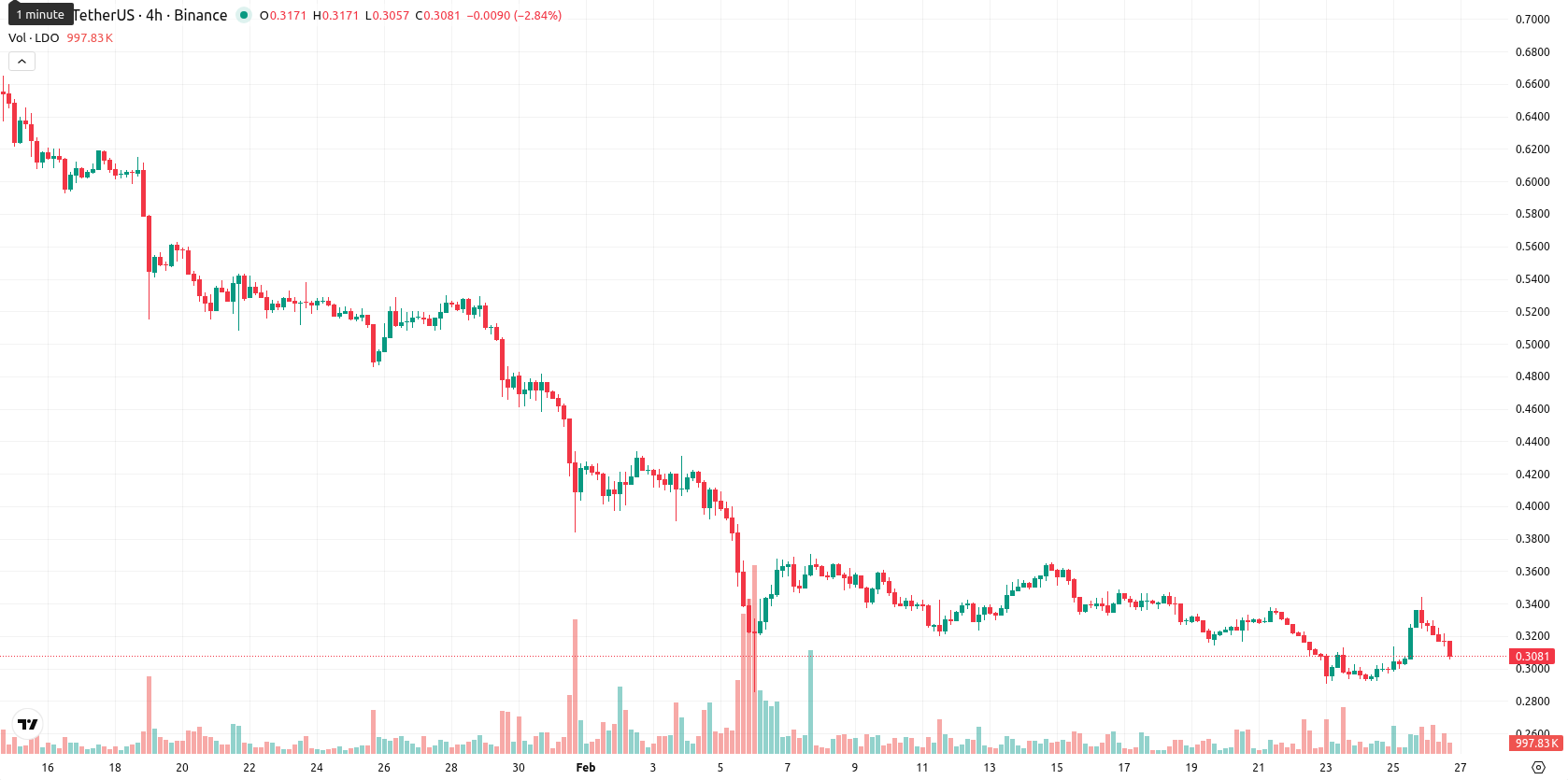 Lido DAO asset chart