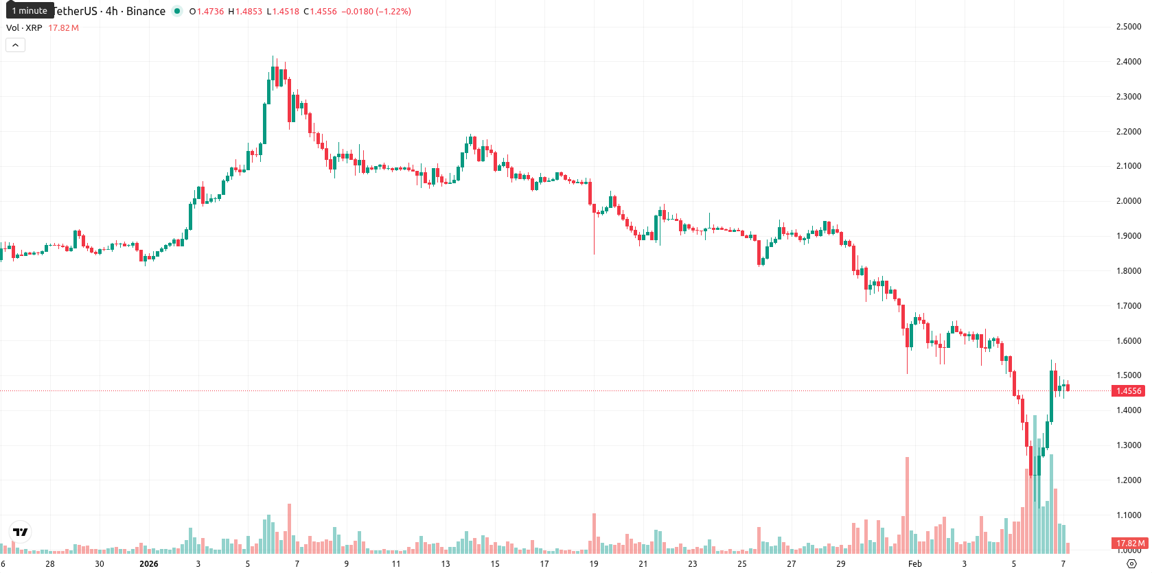 XRP asset chart