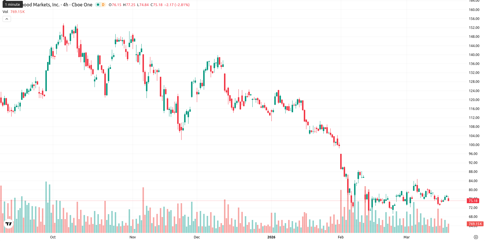 Robinhood Markets asset chart