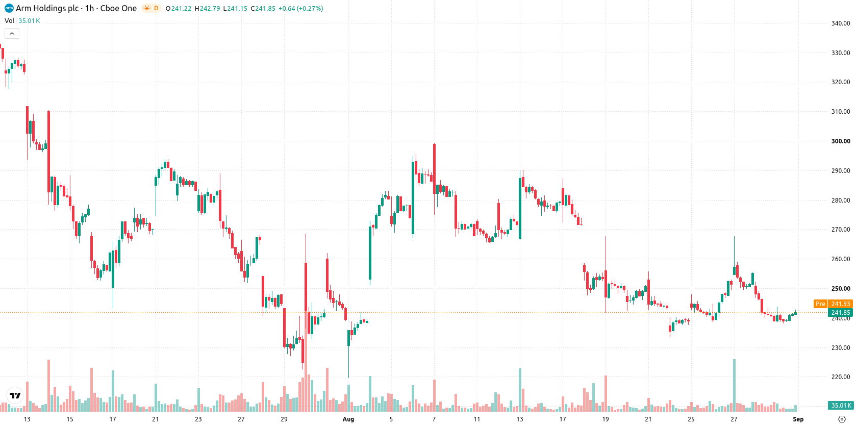 Arm Holdings plc asset chart