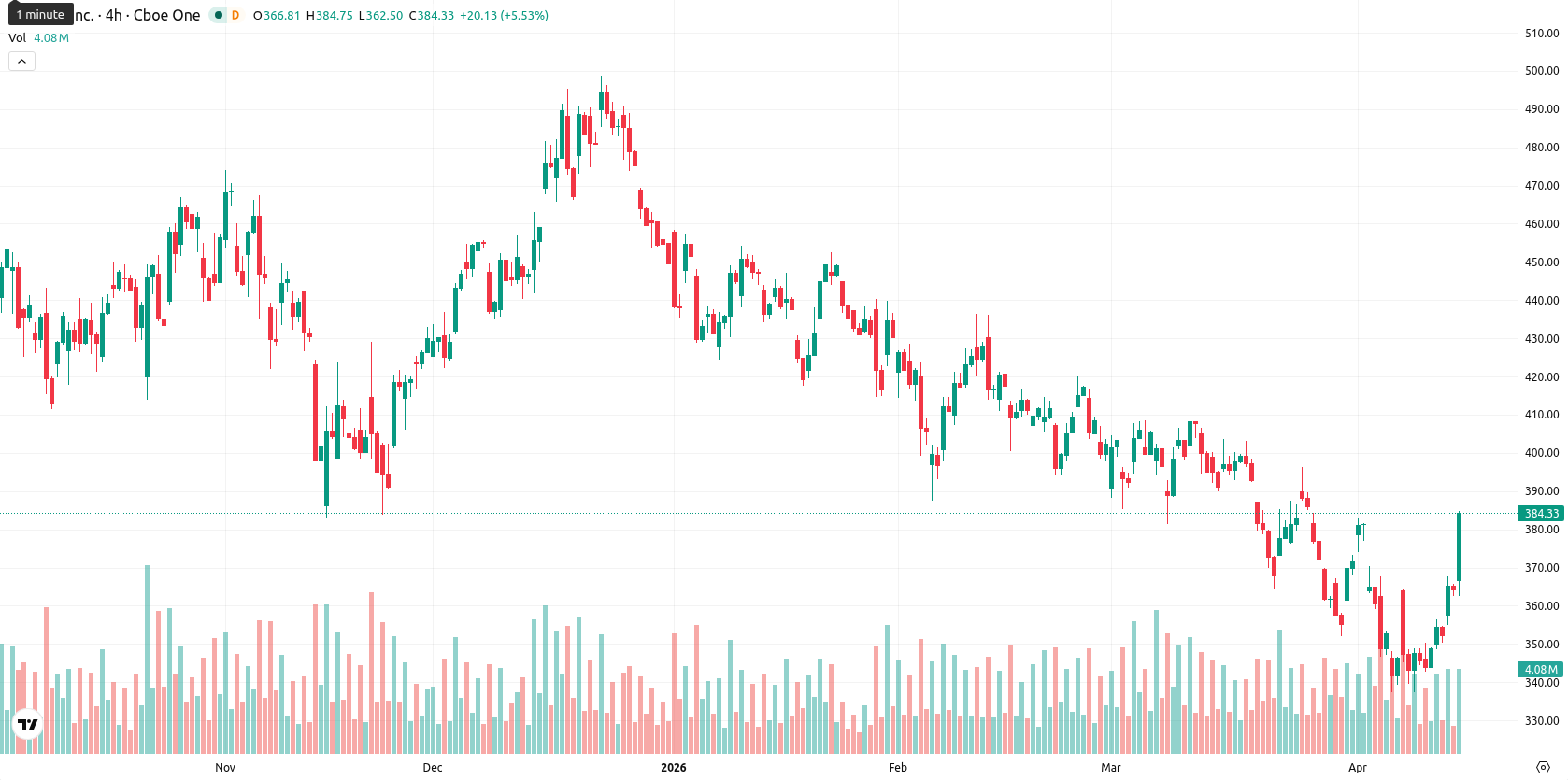 Tesla Inc. asset chart