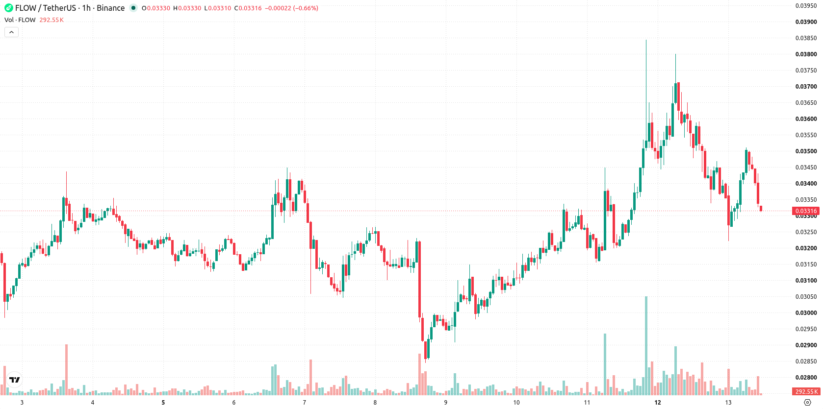 Flow asset chart