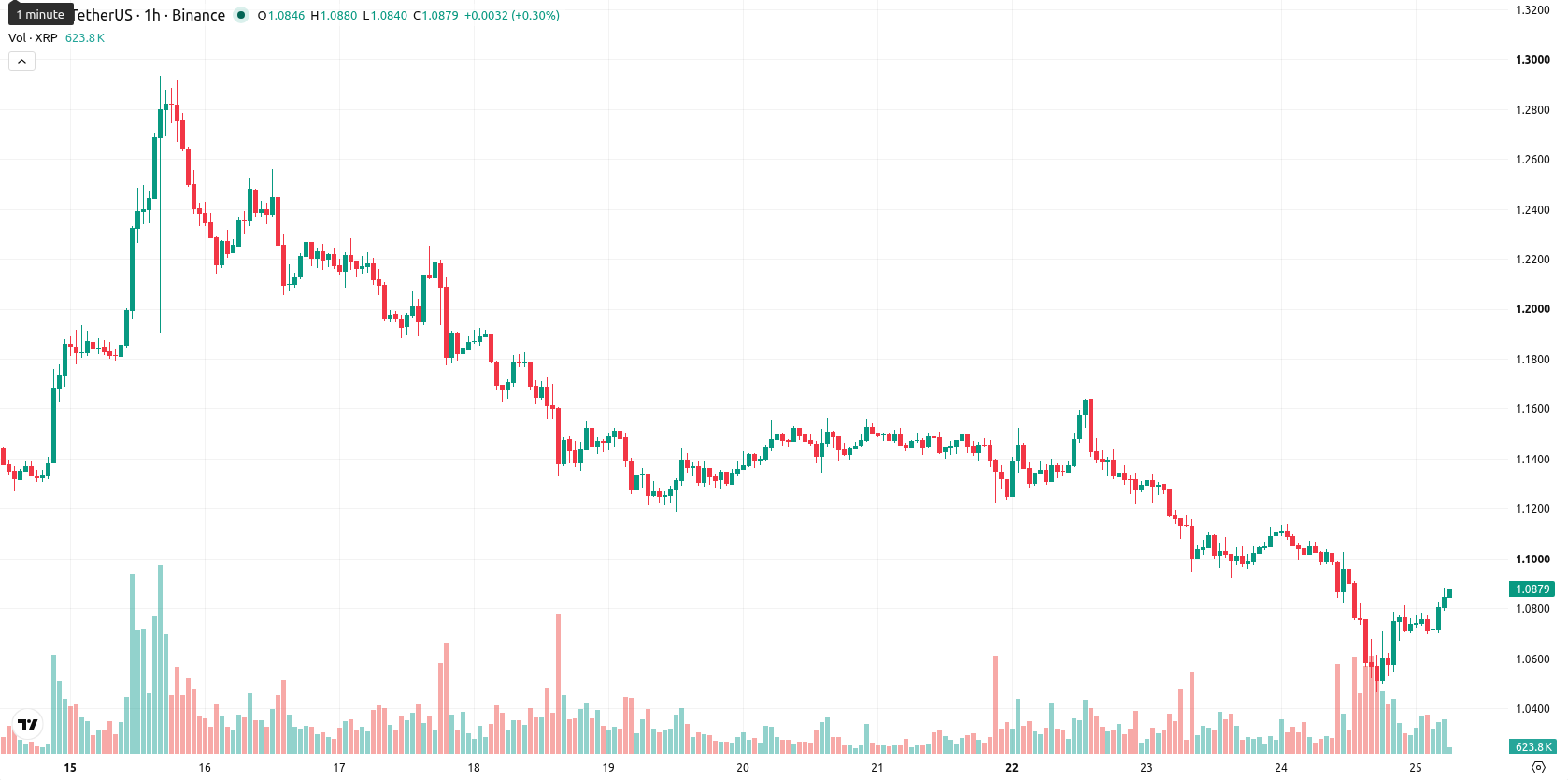 XRP asset chart