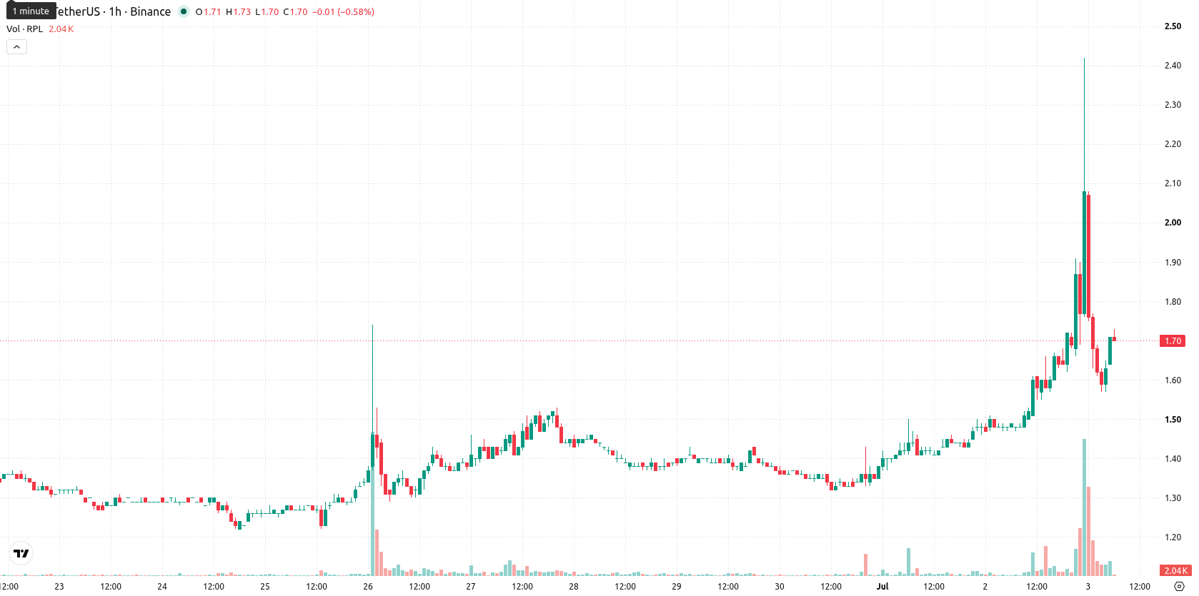 Rocket Pool asset chart