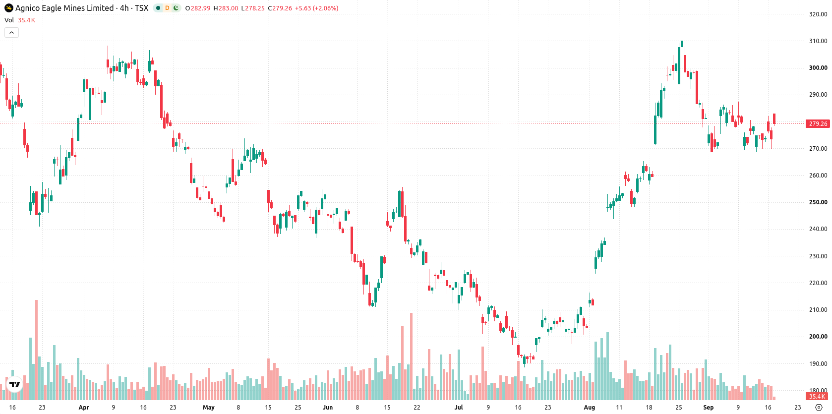 Agnico Eagle Mines Limited asset chart