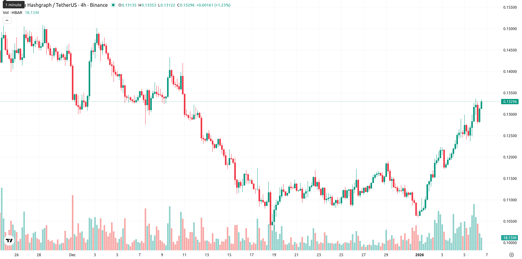 Hedera asset chart