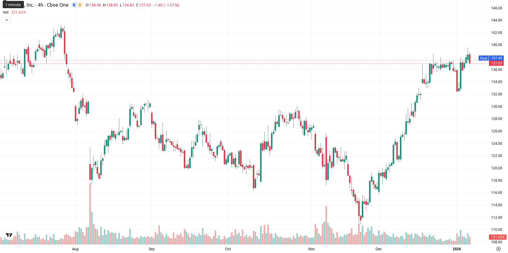 Airbnb asset chart