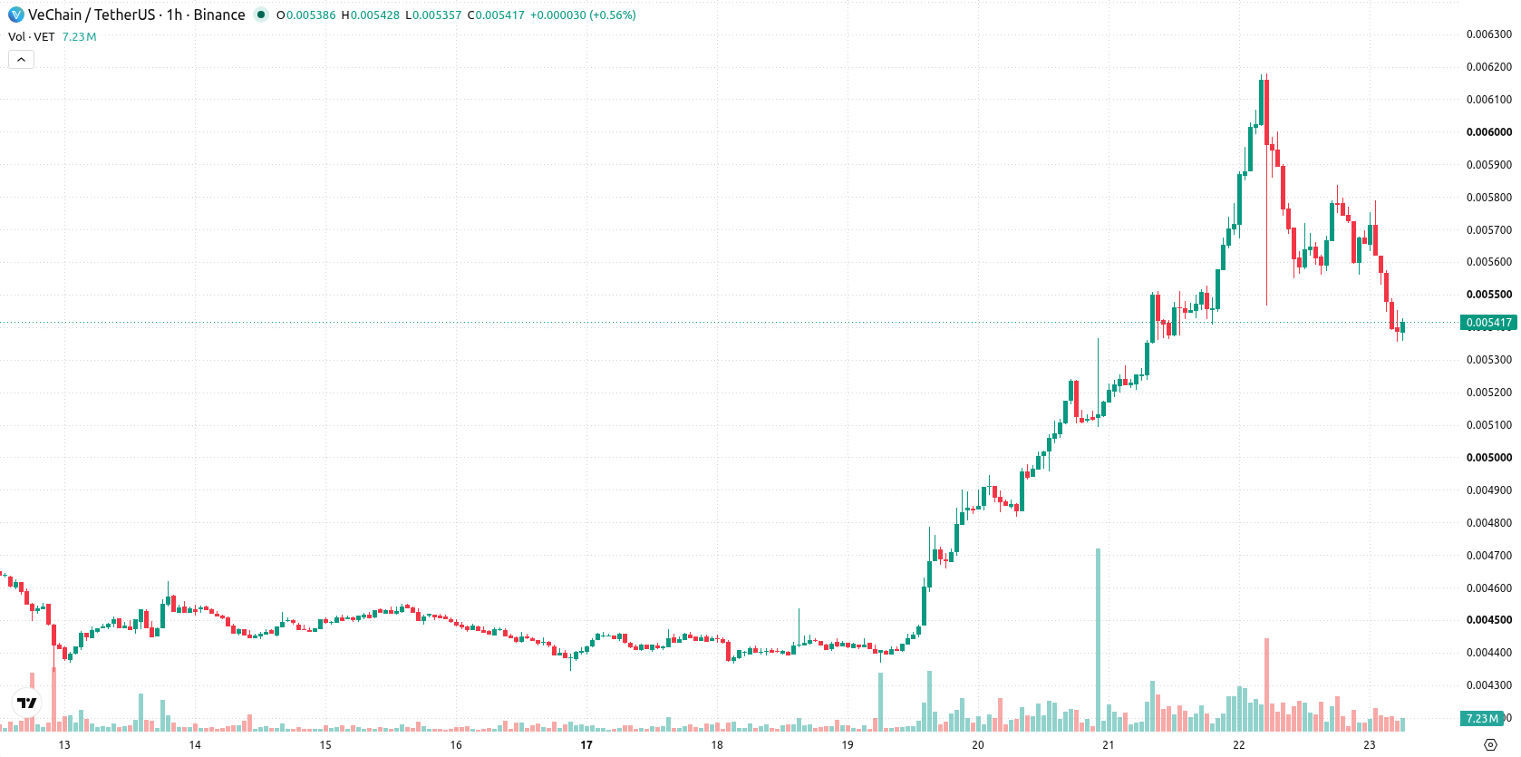 VeChain asset chart