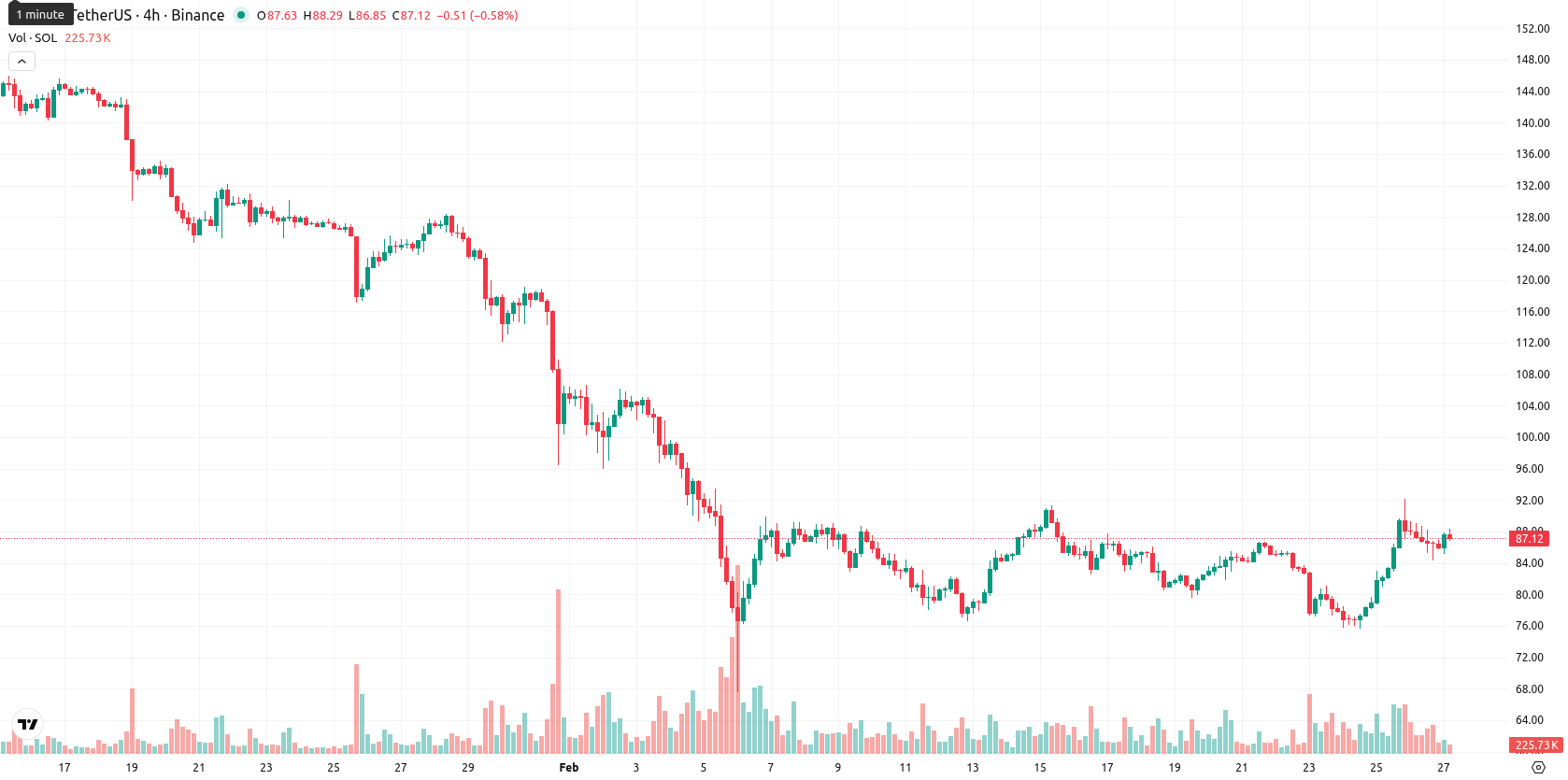 Solana asset chart
