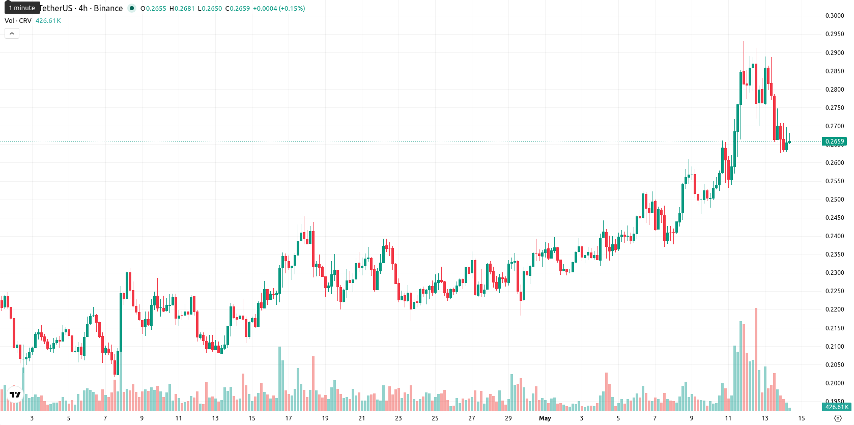 Curve DAO asset chart