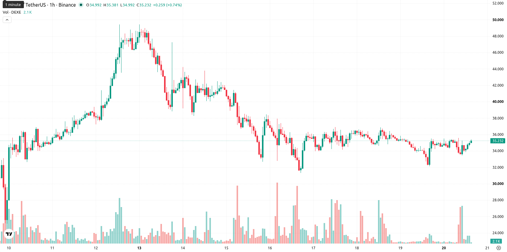 DeXe asset chart