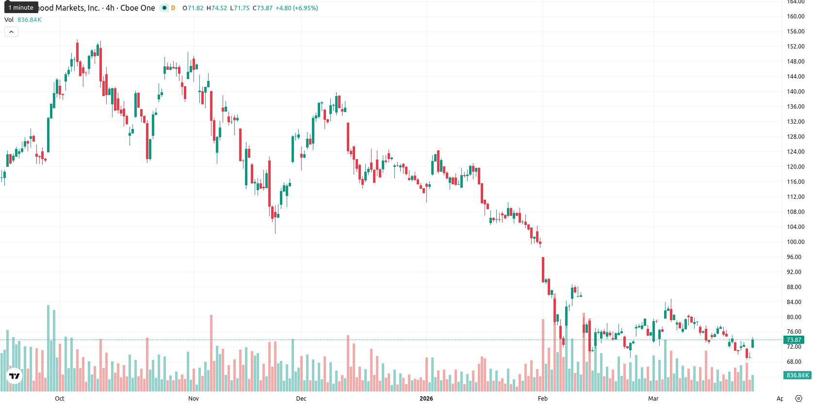Robinhood Markets asset chart