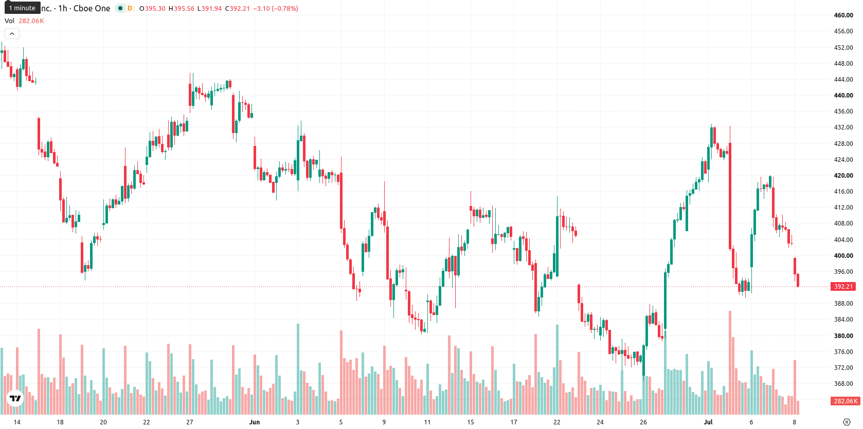 Tesla Inc. asset chart