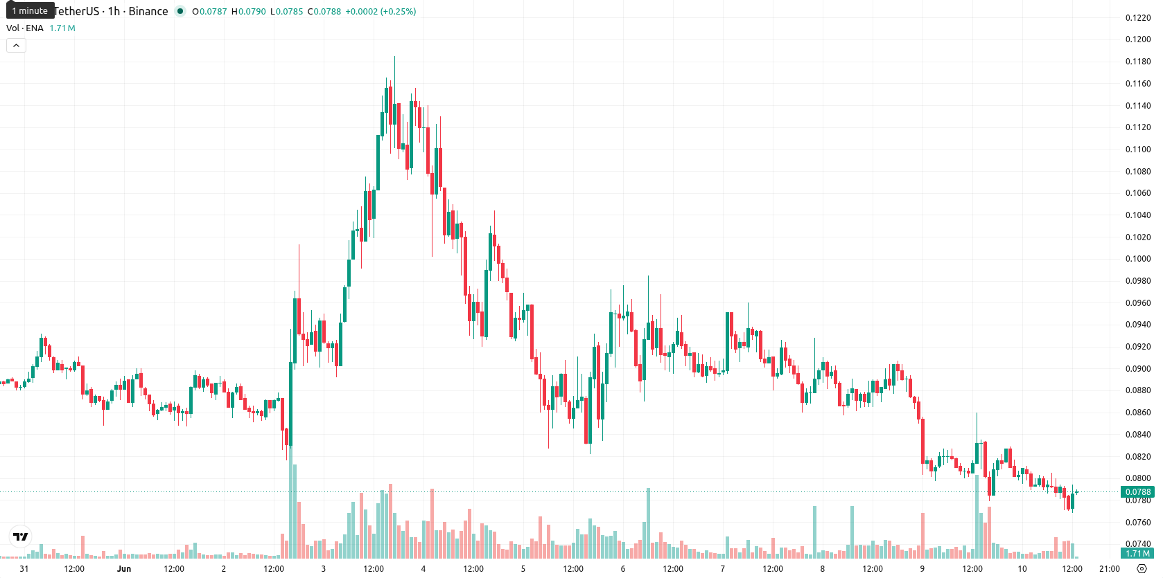 Ethena asset chart