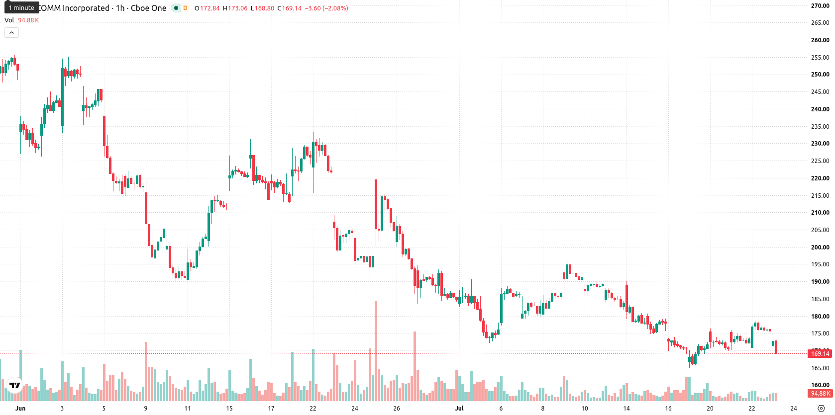 Qualcomm Inc.1 asset chart