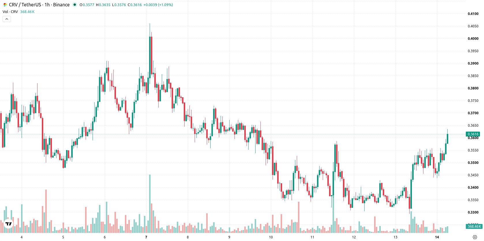 Curve DAO asset chart