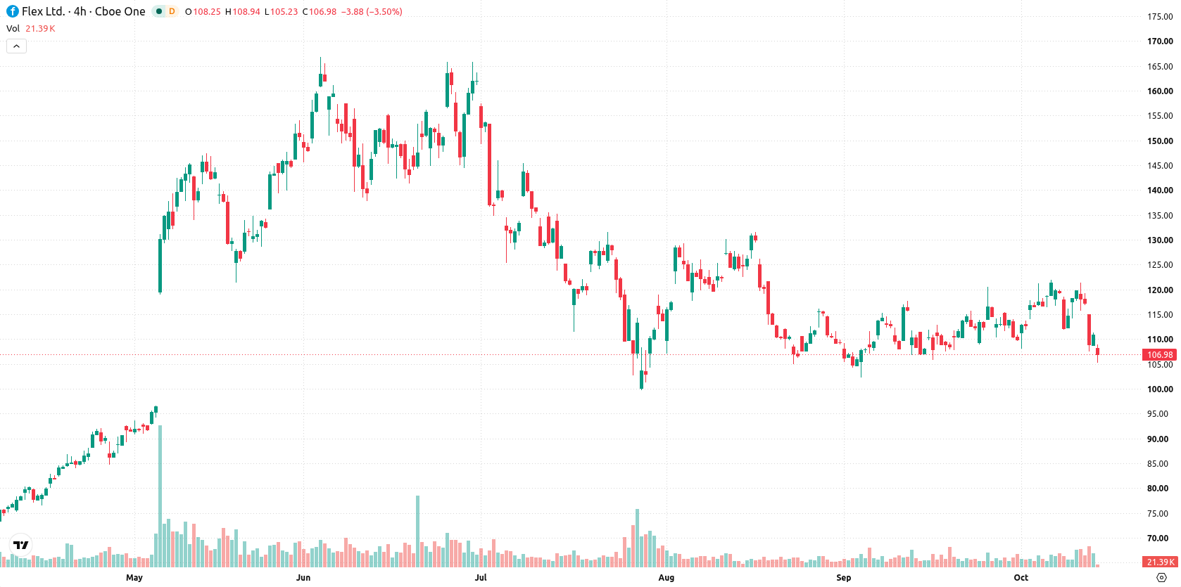 Flex Ltd asset chart
