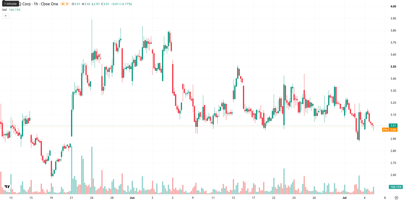 SEALSQ Corp asset chart