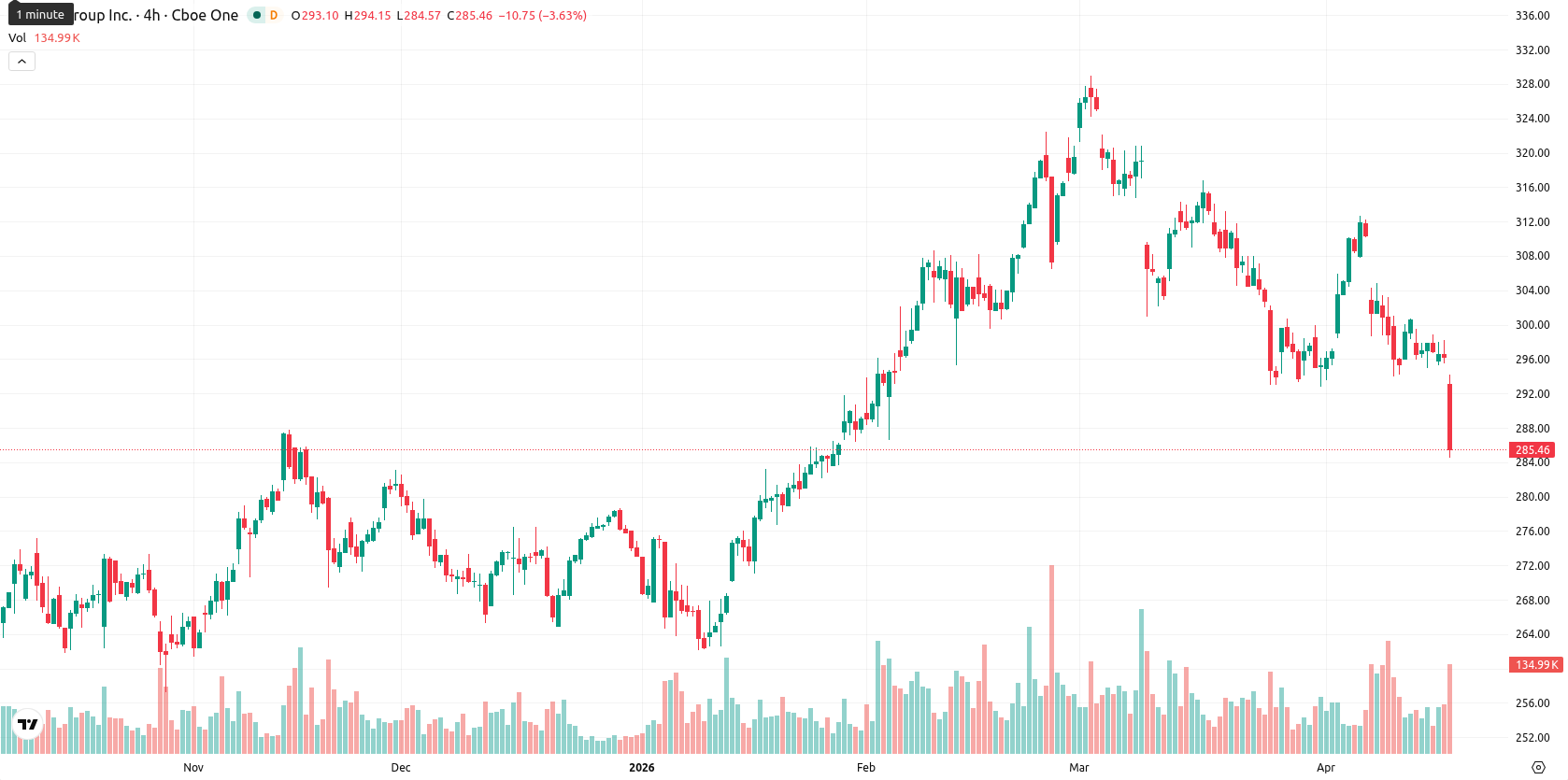 CME Group asset chart