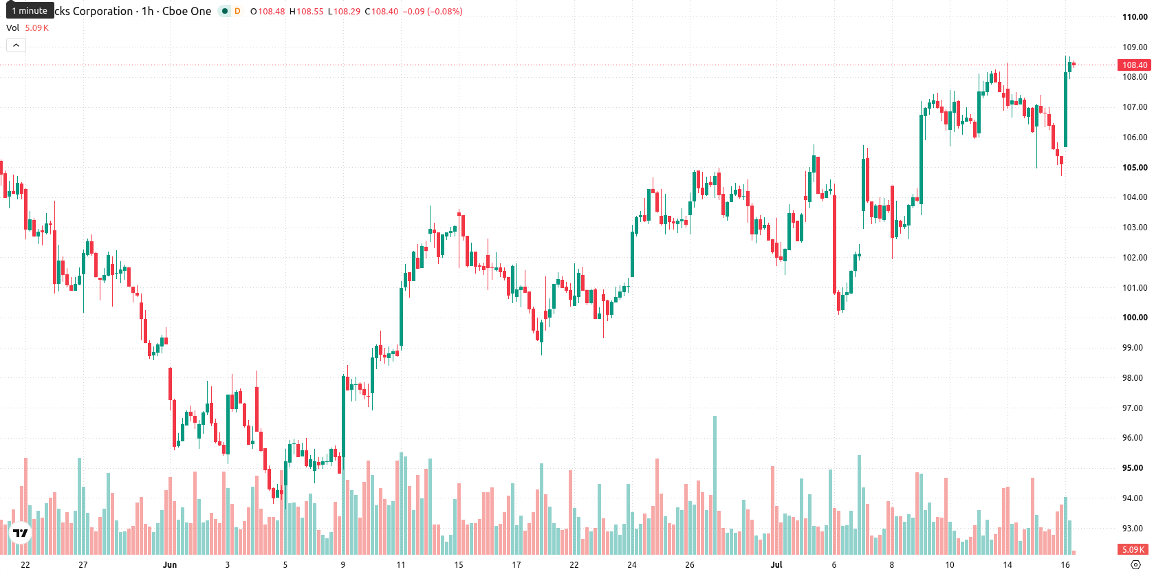 Starbucks Corp. asset chart