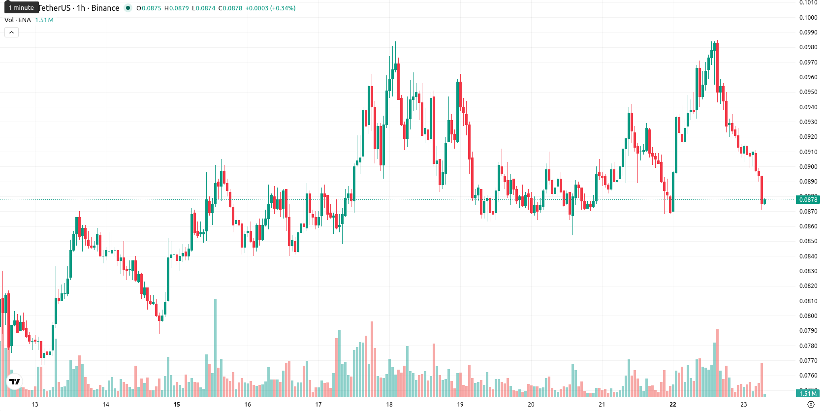 Ethena asset chart