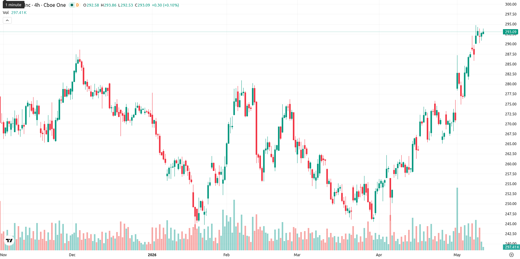 Apple Inc. asset chart