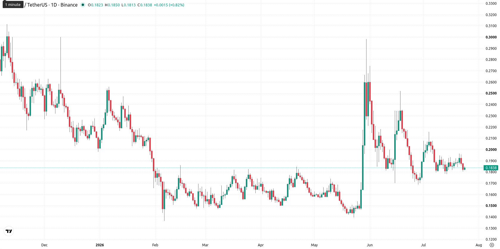 Stellar asset chart