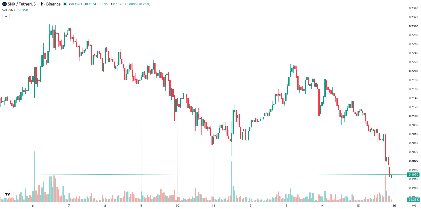 Synthetix asset chart