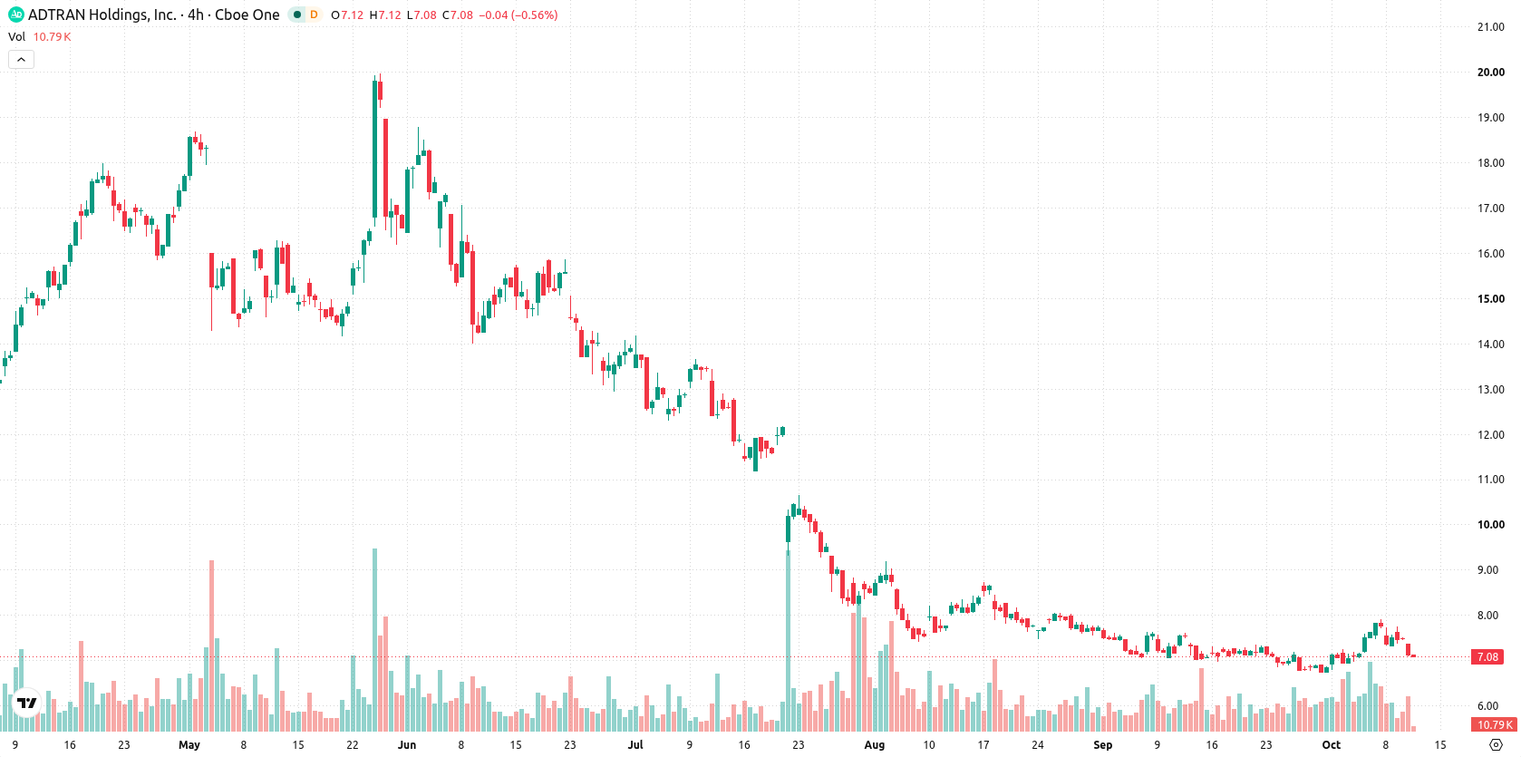 ADTRAN Inc asset chart