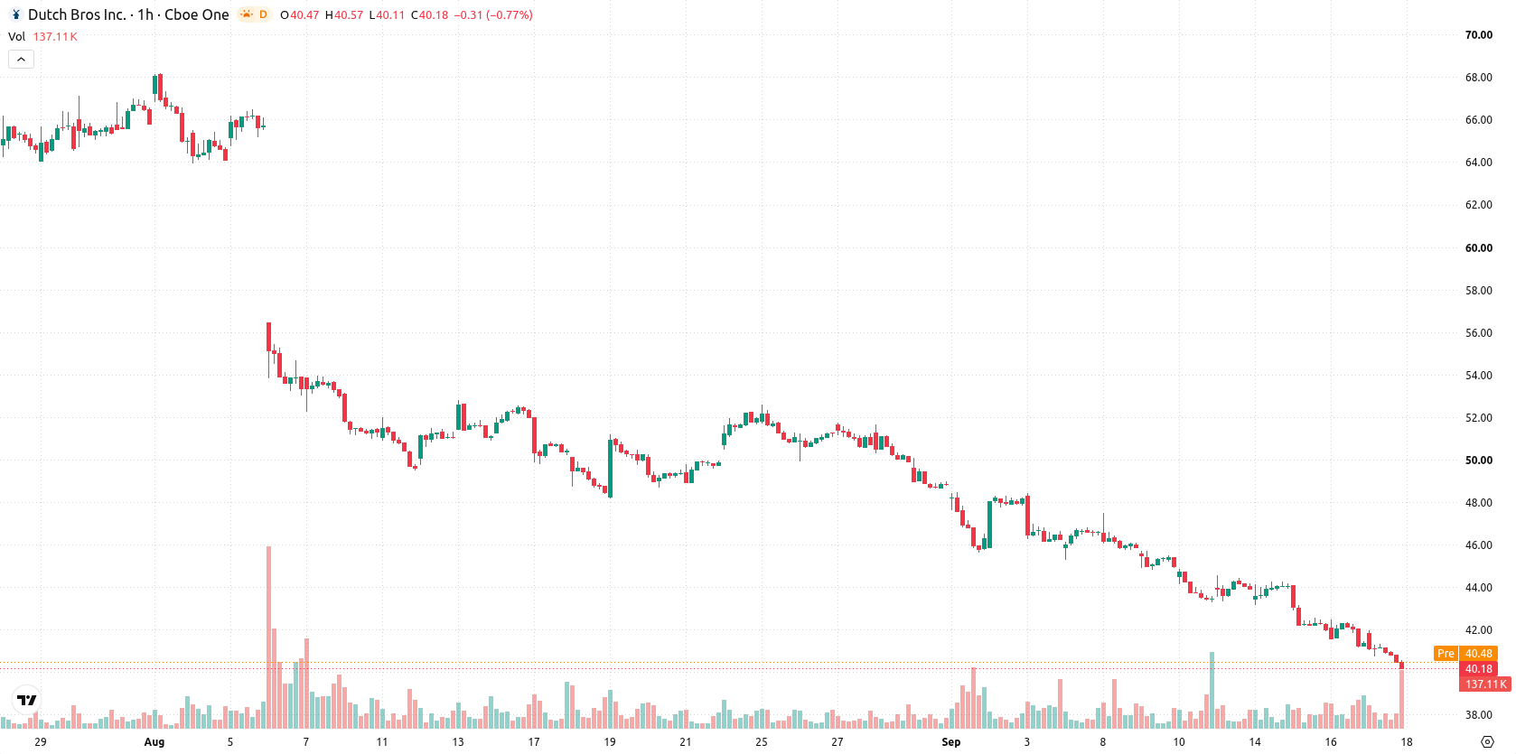 Dutch Bros Inc. asset chart